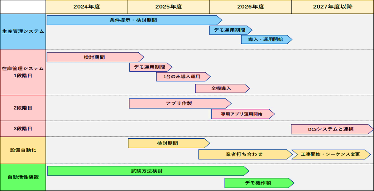 DX推進ロードマップ