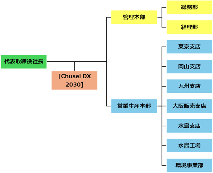 組織：見取り図